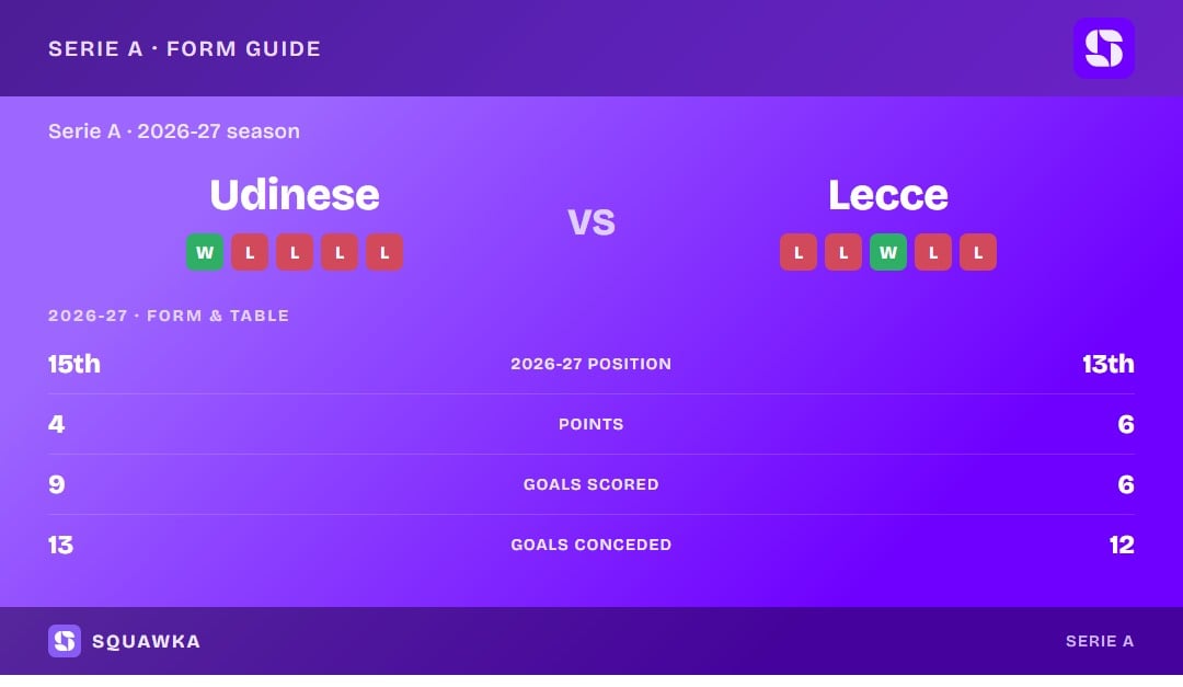 Udinese vs Lecce: form guide and current league standing