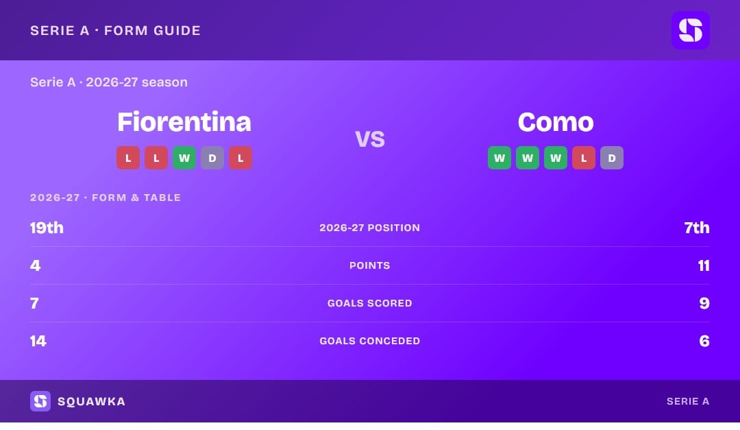 Fiorentina vs Como: form guide and current league standing