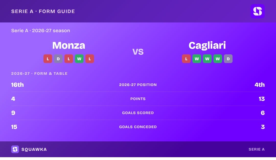 Monza vs Cagliari: form guide and current league standing
