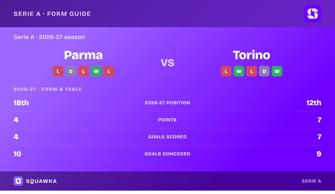 Parma vs Torino: form guide and current league standing