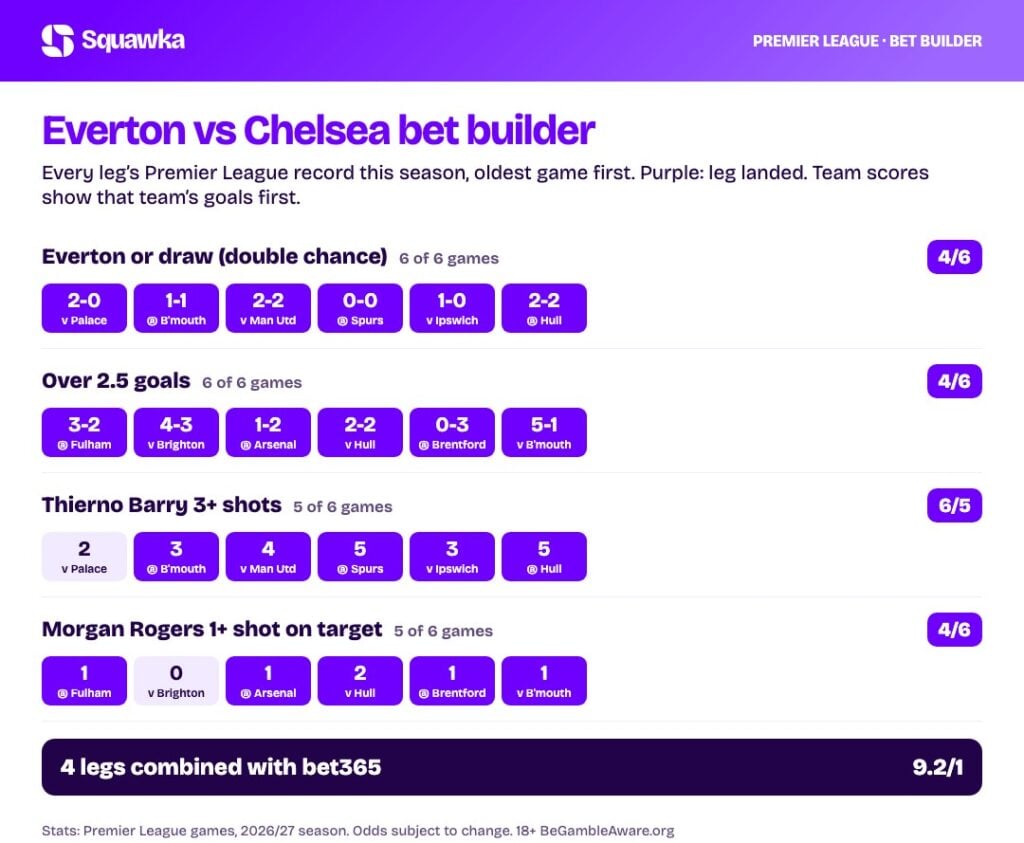 Everton vs Chelsea bet builder stats: every leg&rsquo;s record this season
