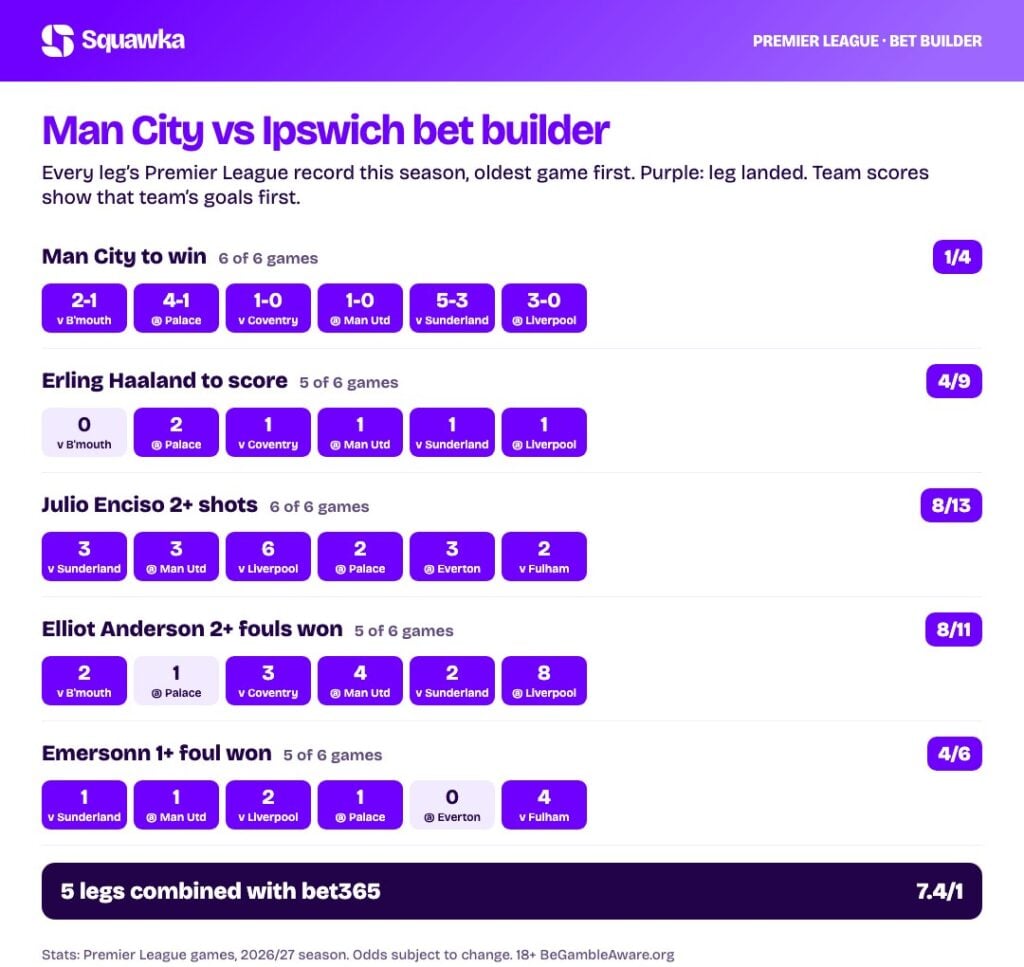 Man City vs Ipswich bet builder stats: every leg’s record this season