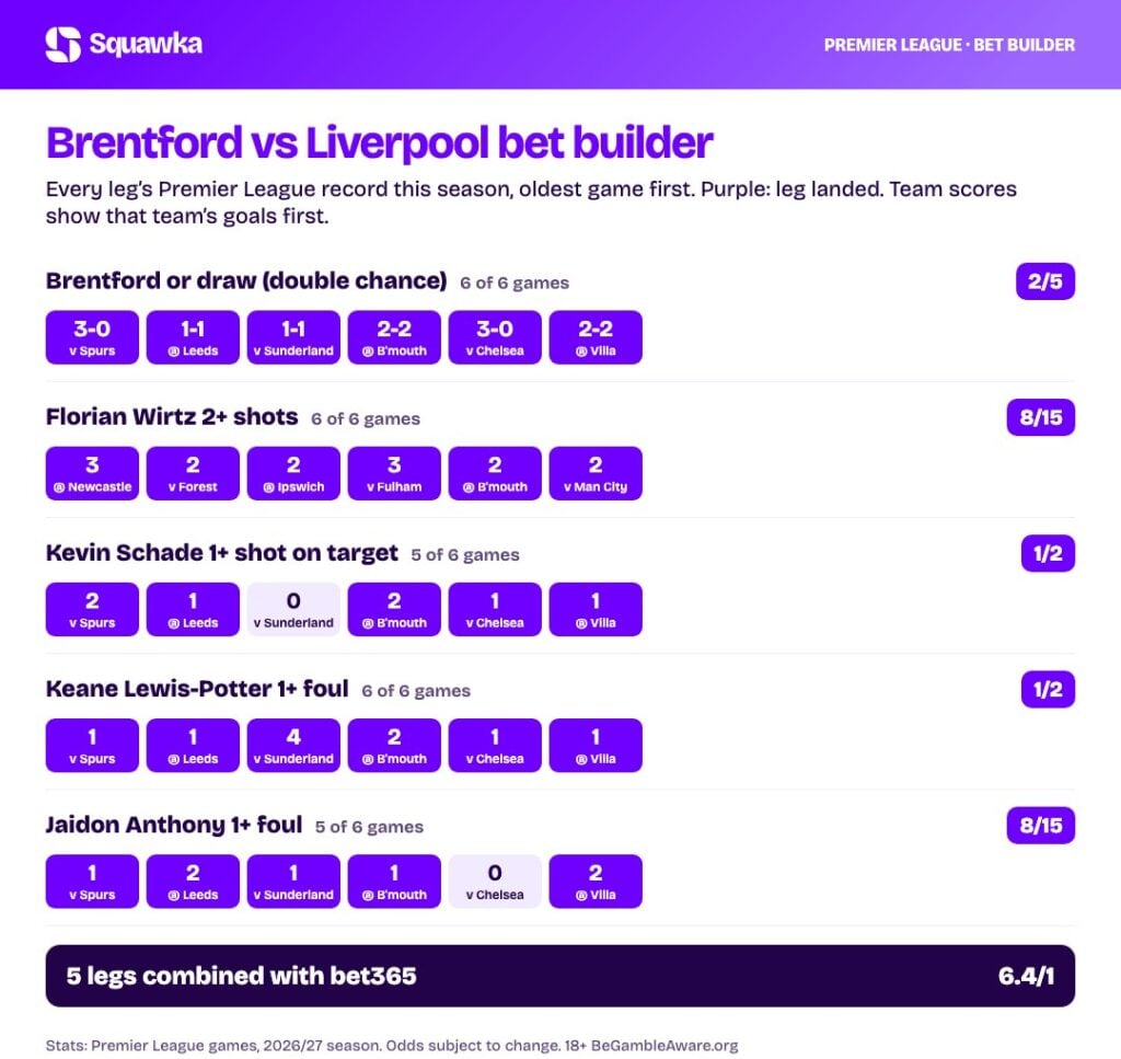 Brentford vs Liverpool bet builder stats: every leg’s record this season