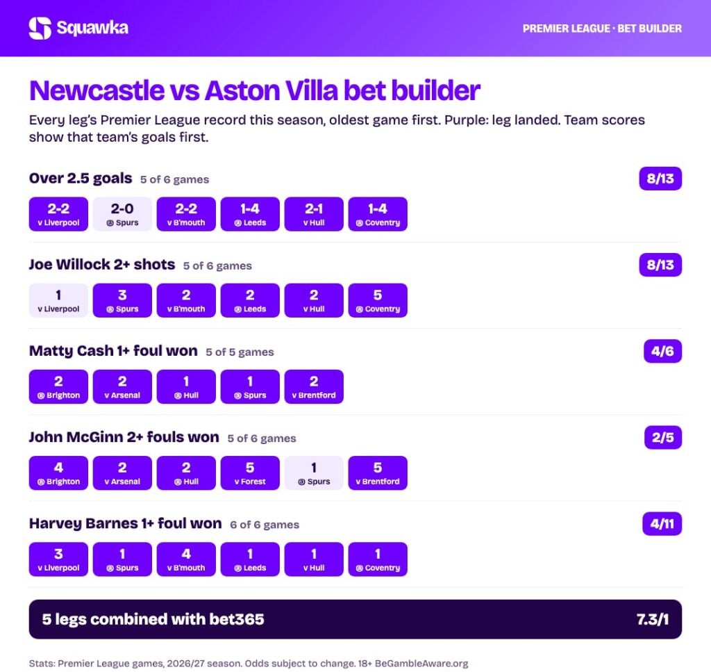 Newcastle vs Aston Villa bet builder stats: every leg&rsquo;s record this season