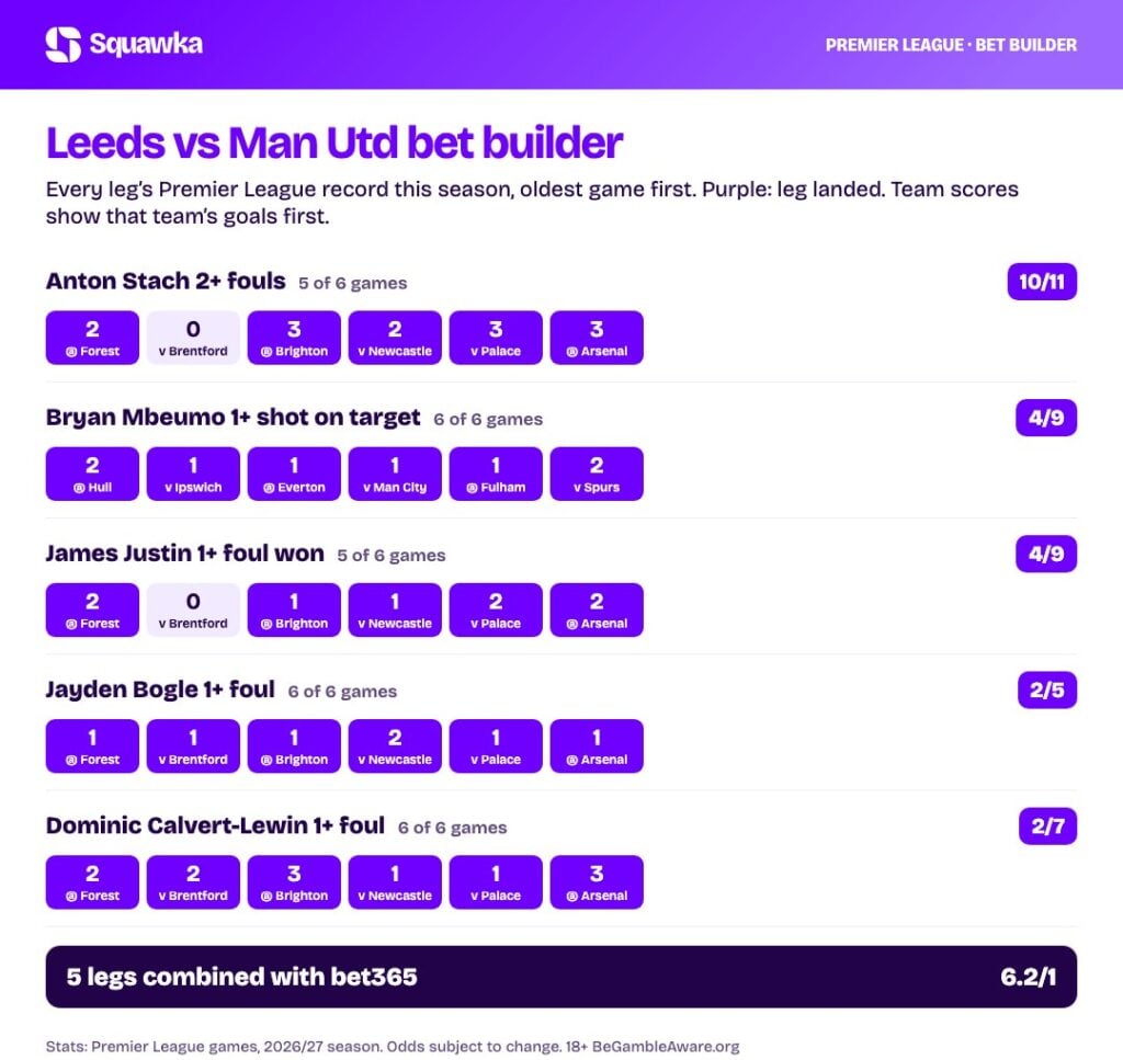 Leeds vs Man Utd bet builder stats: every leg’s record this season