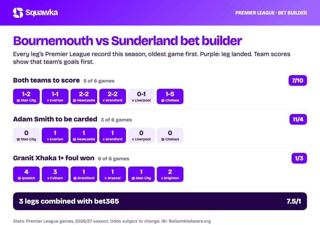 Bournemouth vs Sunderland bet builder stats: every leg’s record this season
