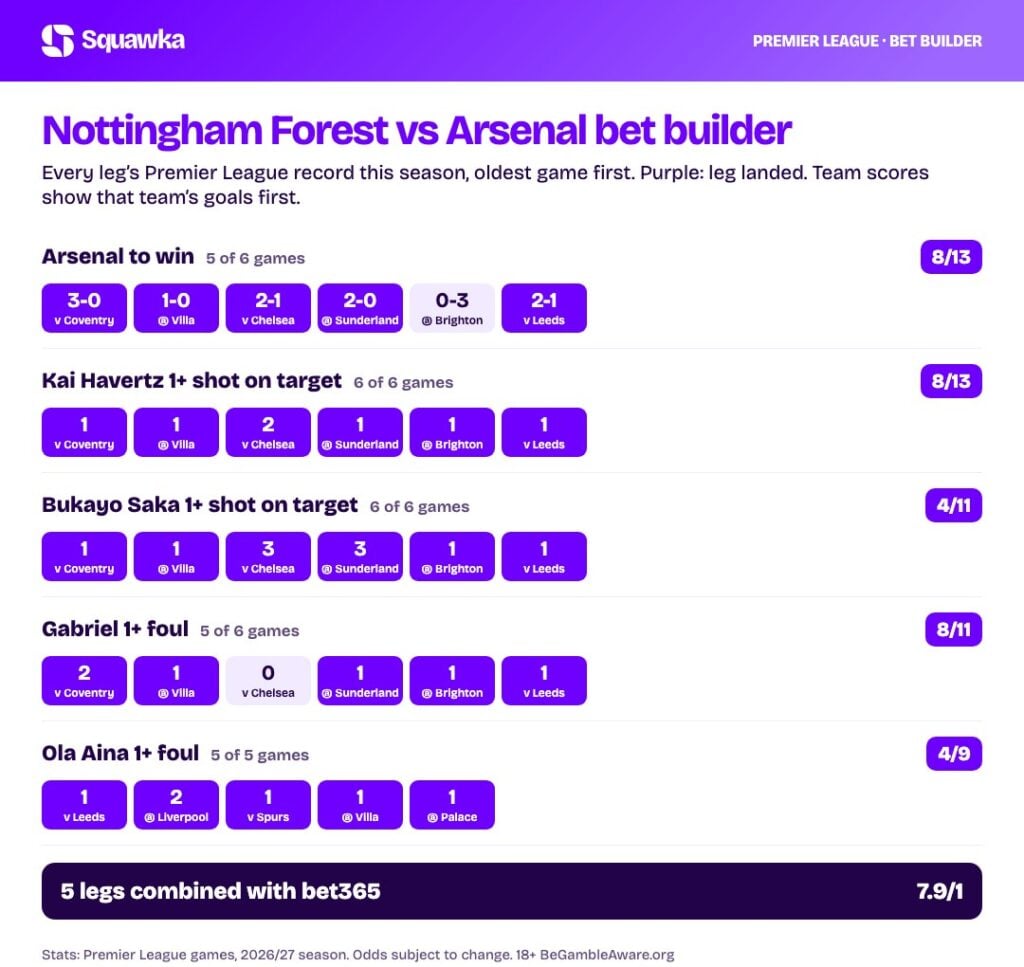 Nottingham Forest vs Arsenal bet builder stats: every leg&rsquo;s record this season