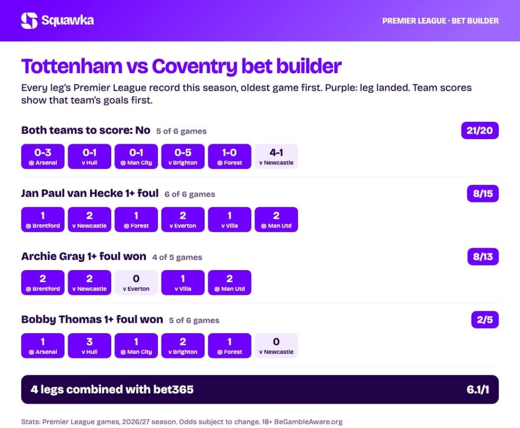 Tottenham vs Coventry bet builder stats: every leg’s record this season