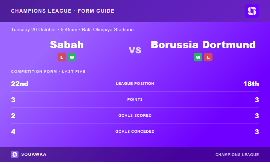 Sabah vs Borussia Dortmund: form guide and current league standing