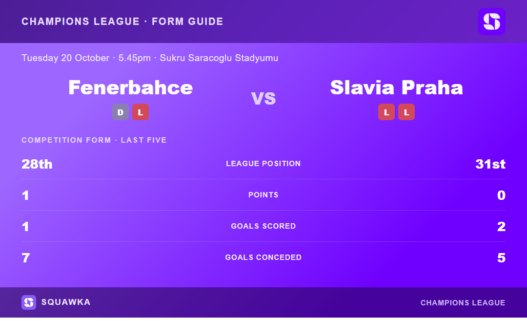 Fenerbahce vs Slavia Praha: form guide and current league standing