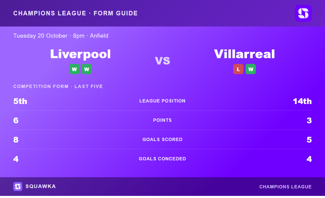 Liverpool vs Villarreal: form guide and current league standing