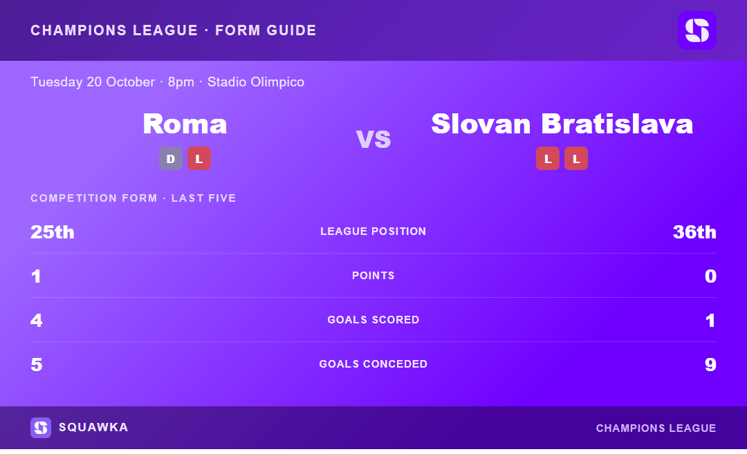 Roma vs Slovan Bratislava: form guide and current league standing
