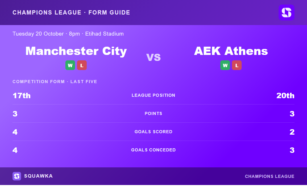 Manchester City vs AEK Athens: form guide and current league standing