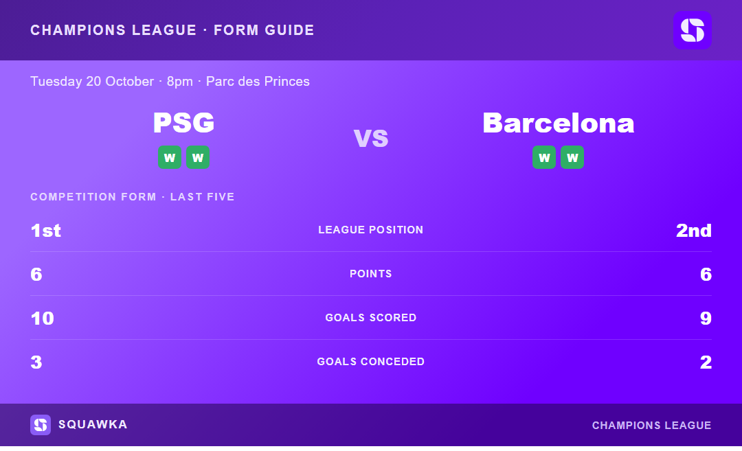 PSG vs Barcelona: form guide and current league standing