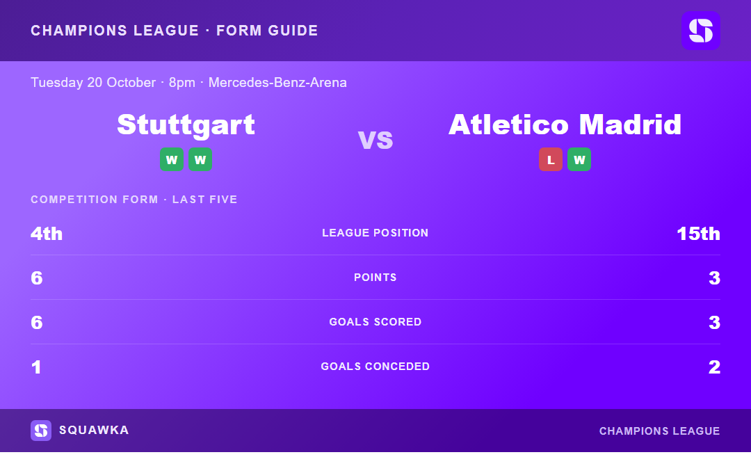 Stuttgart vs Atletico Madrid: form guide and current league standing