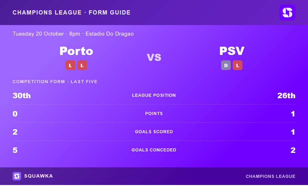 Porto vs PSV: form guide and current league standing