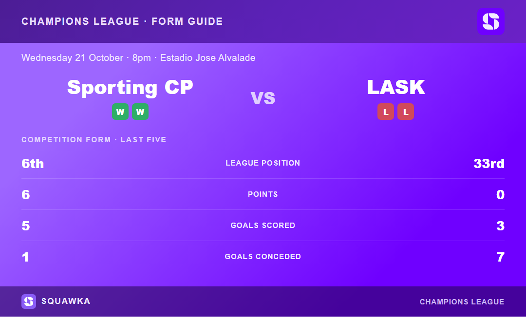 Sporting CP vs LASK: form guide and current league standing