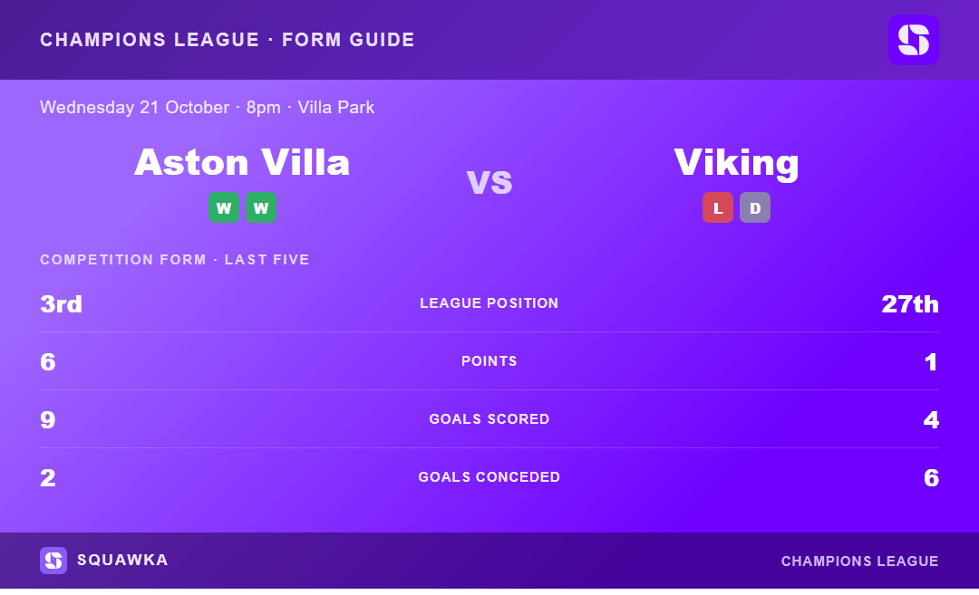 Aston Villa vs Viking: form guide and current league standing