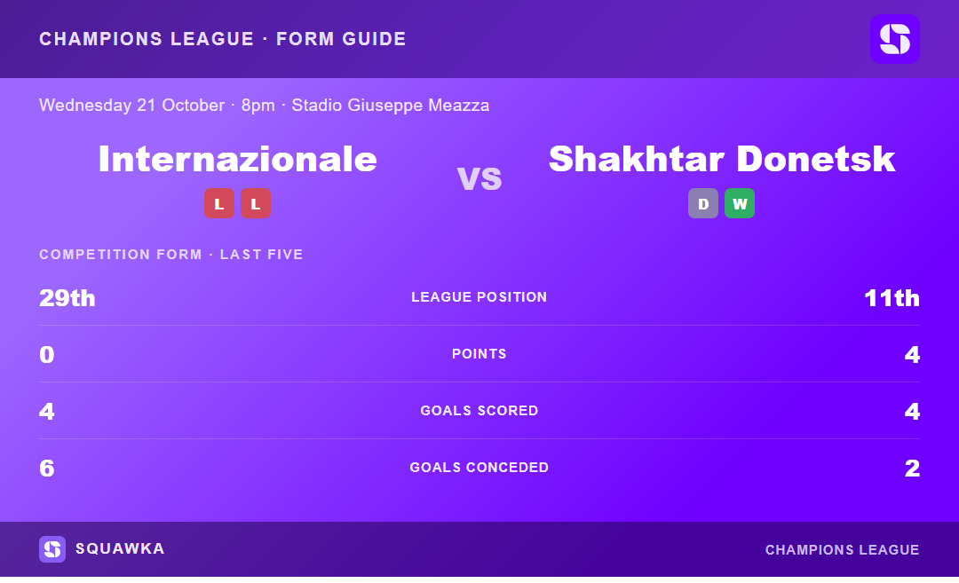 Internazionale vs Shakhtar Donetsk: form guide and current league standing