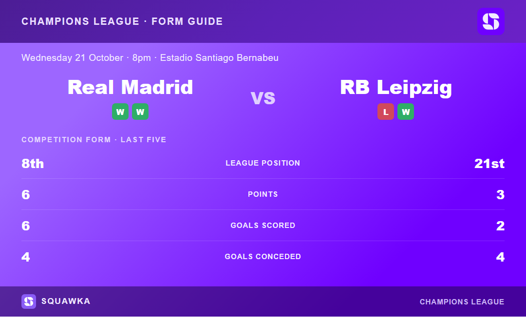 Real Madrid vs RB Leipzig: form guide and current league standing