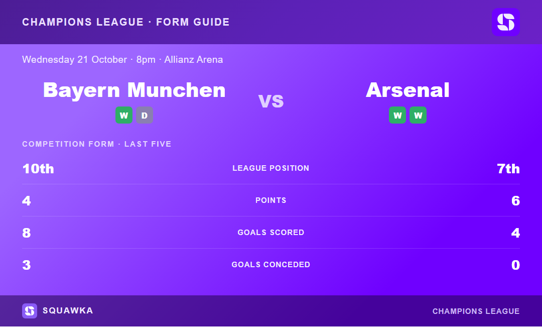 Bayern Munchen vs Arsenal: form guide and current league standing