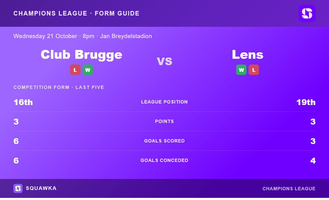 Club Brugge vs Lens: form guide and current league standing