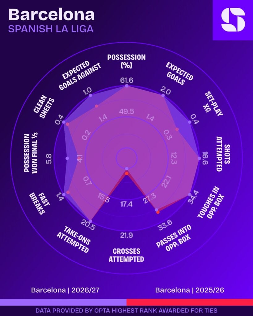 Barcelona comparison between the 2025/26 and 2026/27 La Liga season
