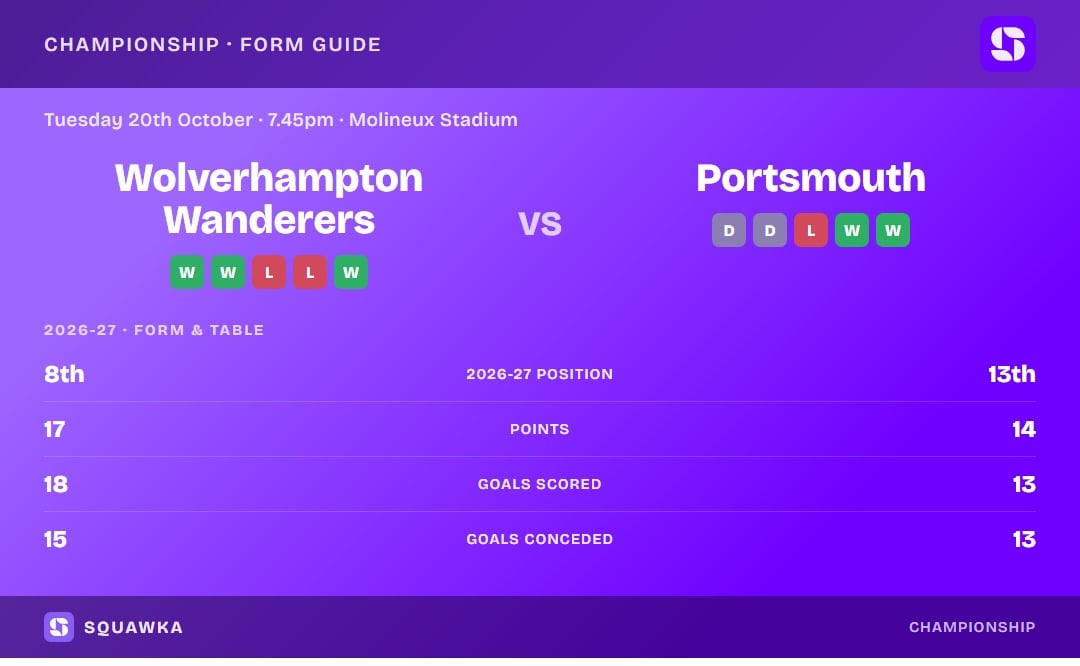 Wolverhampton Wanderers vs Portsmouth: form guide and current league standing