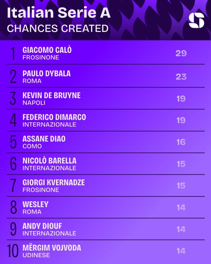 Frosinone midfielder Giacomo Calo ranks top for chances created in the 2026/27 Serie A season