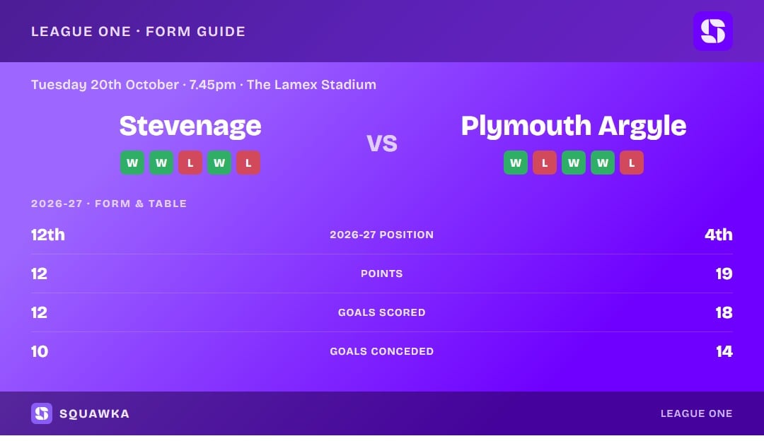 Stevenage vs Plymouth Argyle: form guide and current league standing