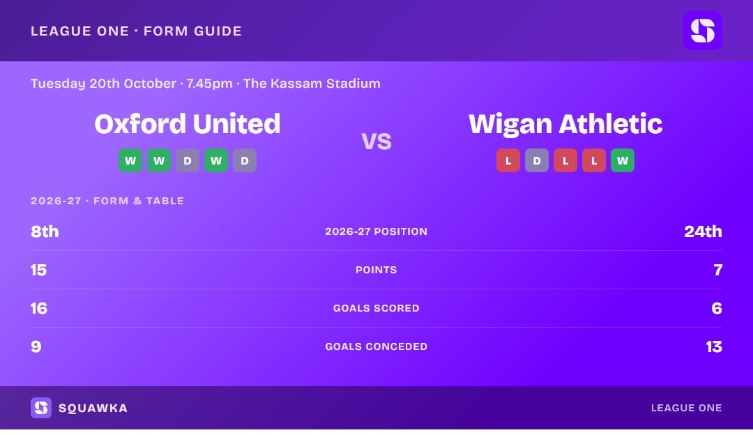 Oxford United vs Wigan Athletic: form guide and current league standing