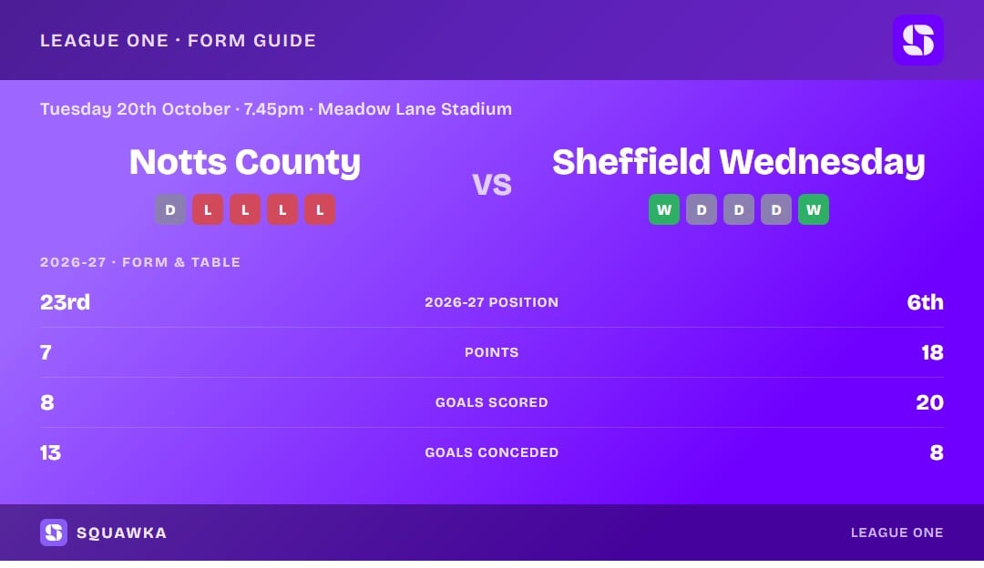 Notts County vs Sheffield Wednesday: form guide and current league standing