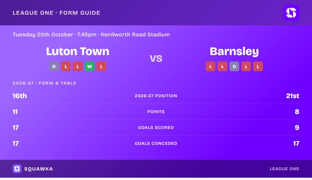 Luton Town vs Barnsley: form guide and current league standing