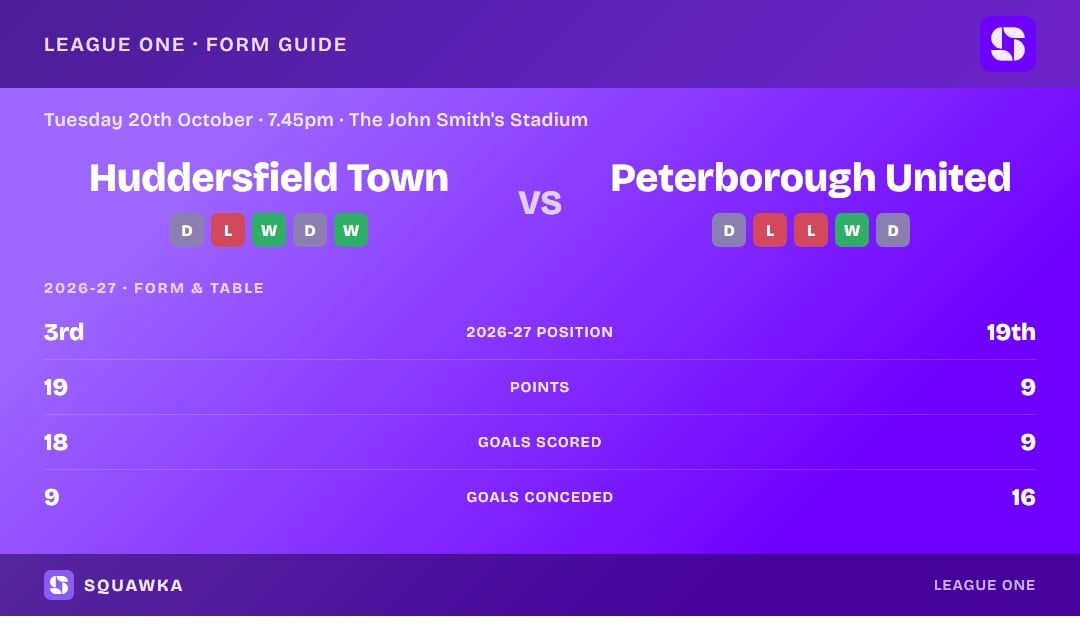 Huddersfield Town vs Peterborough United: form guide and current league standing