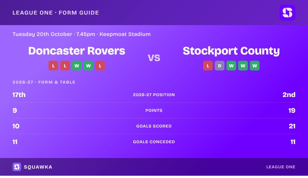 Doncaster Rovers vs Stockport County: form guide and current league standing