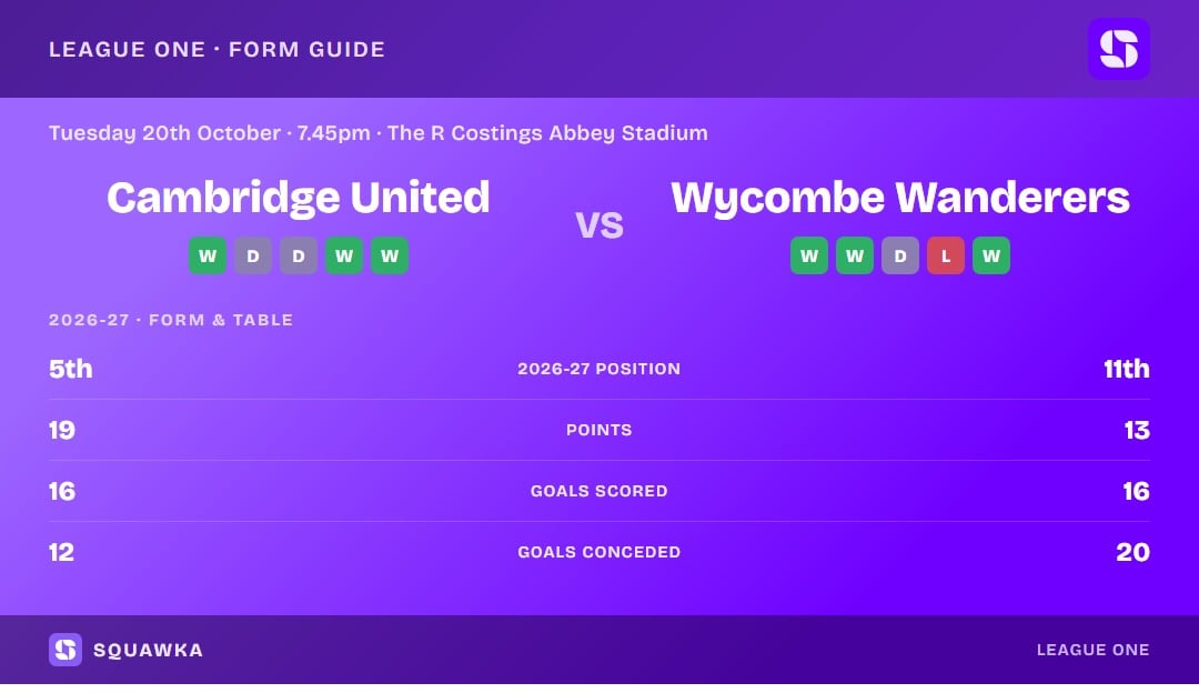 Cambridge United vs Wycombe Wanderers: form guide and current league standing