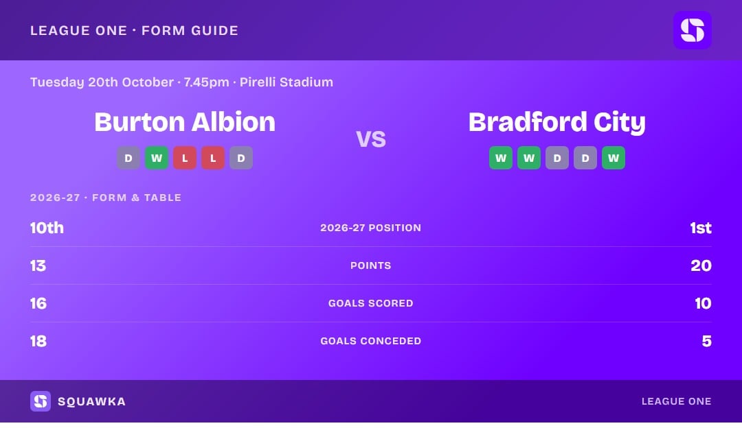 Burton Albion vs Bradford City: form guide and current league standing