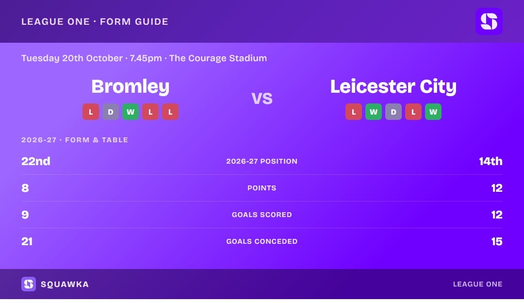 Bromley vs Leicester City: form guide and current league standing