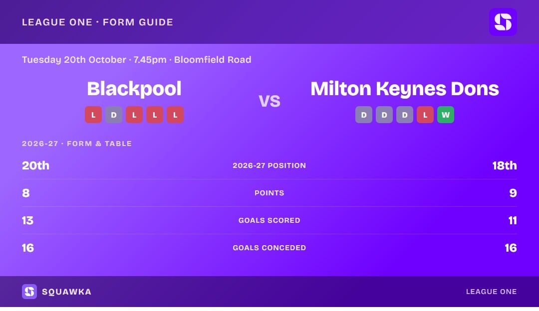 Blackpool vs Milton Keynes Dons: form guide and current league standing