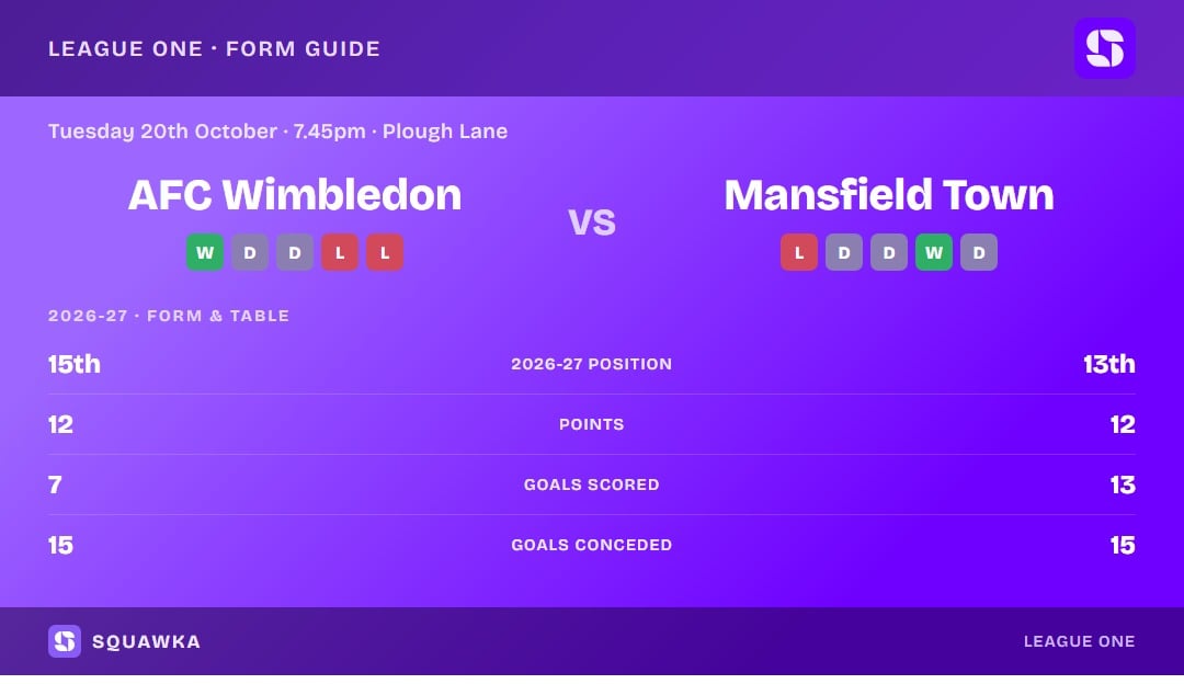AFC Wimbledon vs Mansfield Town: form guide and current league standing