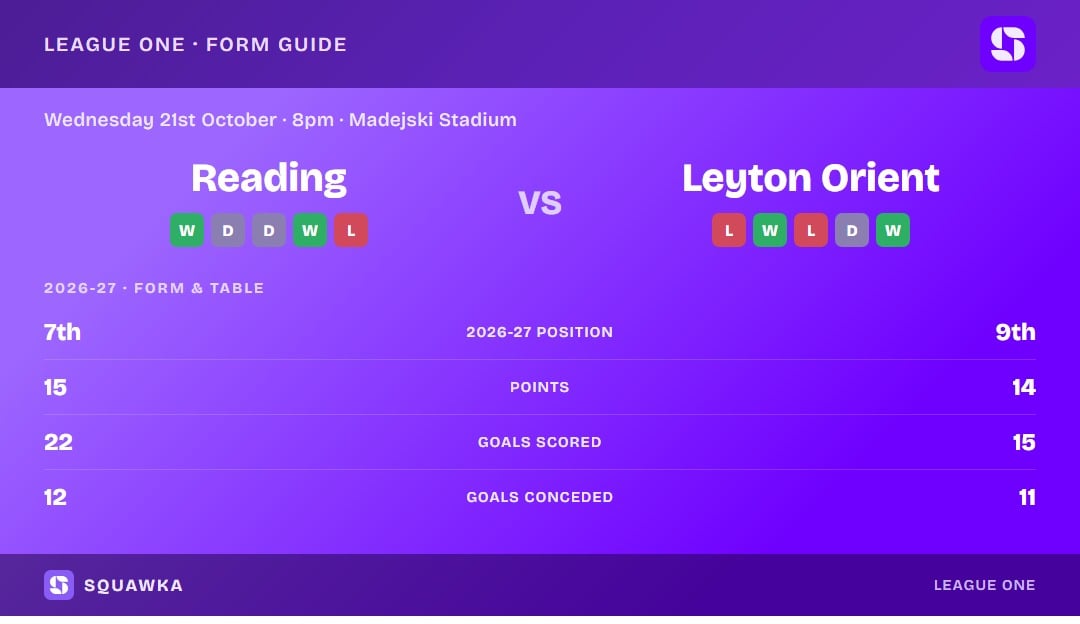 Reading vs Leyton Orient: form guide and current league standing