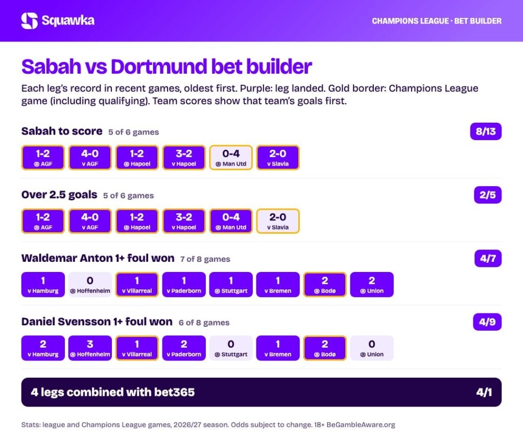 Sabah vs Dortmund bet builder stats: every leg&rsquo;s record this season