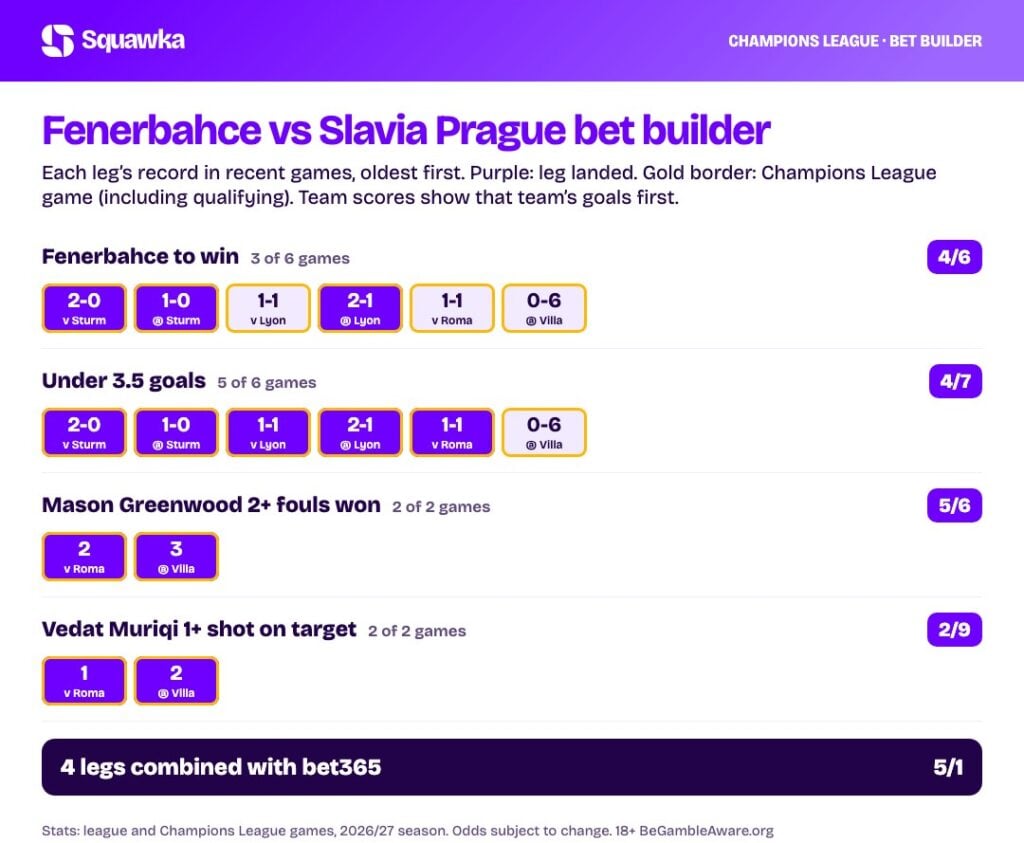 Fenerbahce vs Slavia Prague bet builder stats: every leg’s record this season