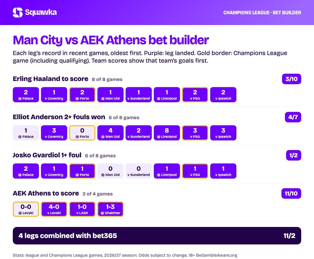 Man City vs AEK Athens Bet Builder Tips: 11/2 | Squawka