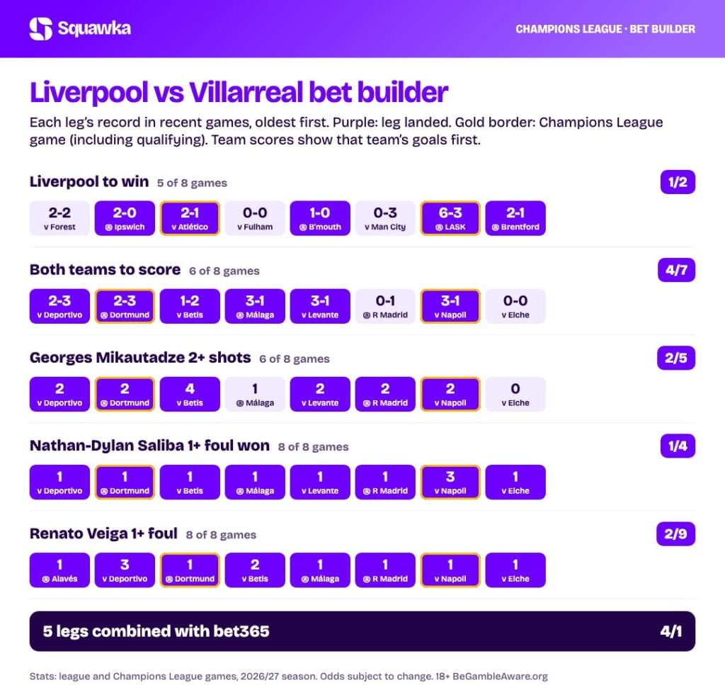 Liverpool vs Villarreal bet builder stats: every leg&rsquo;s record this season