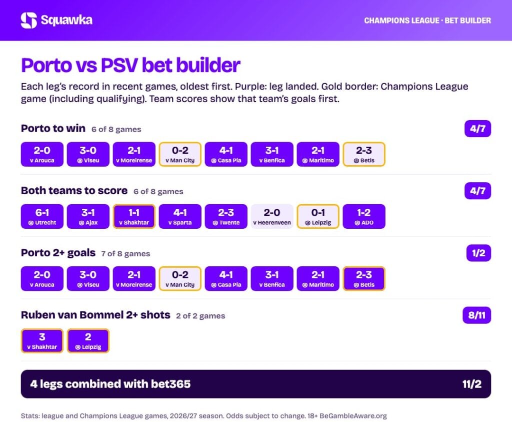 Porto vs PSV bet builder stats: every leg&rsquo;s record this season
