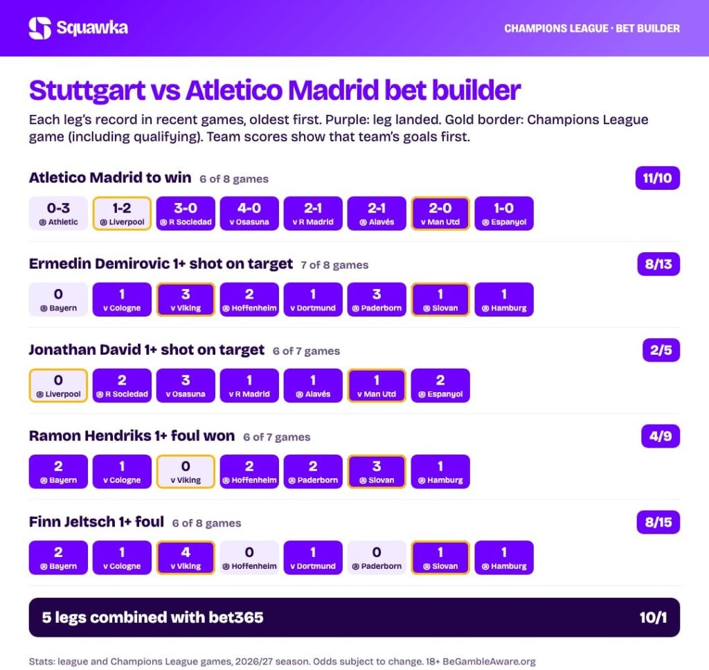Stuttgart vs Atletico Madrid bet builder stats: every leg&rsquo;s record this season