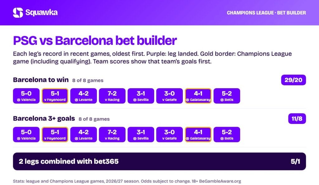 PSG vs Barcelona bet builder stats: every leg&rsquo;s record this season