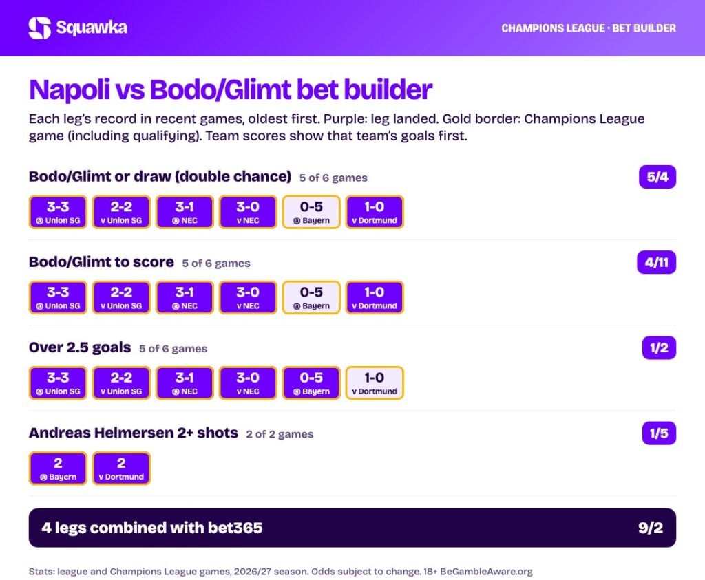 Napoli vs Bodo/Glimt bet builder stats: every leg&rsquo;s record this season