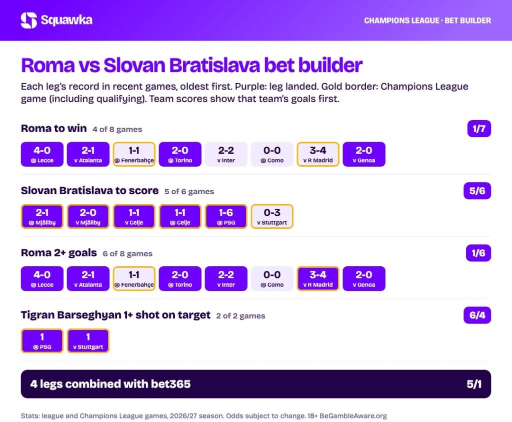 Roma vs Slovan Bratislava bet builder stats: every leg&rsquo;s record this season
